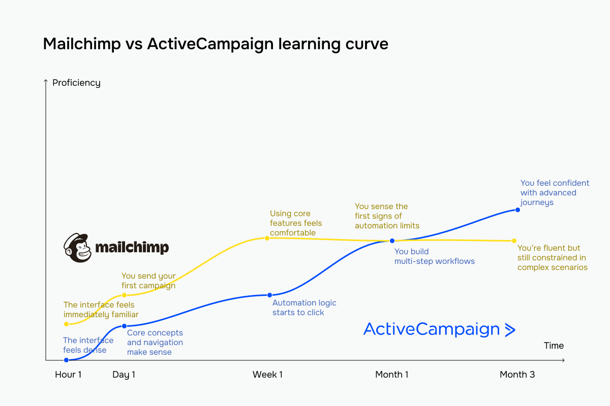 Mailchimp vs ActiveCampaign learning curve