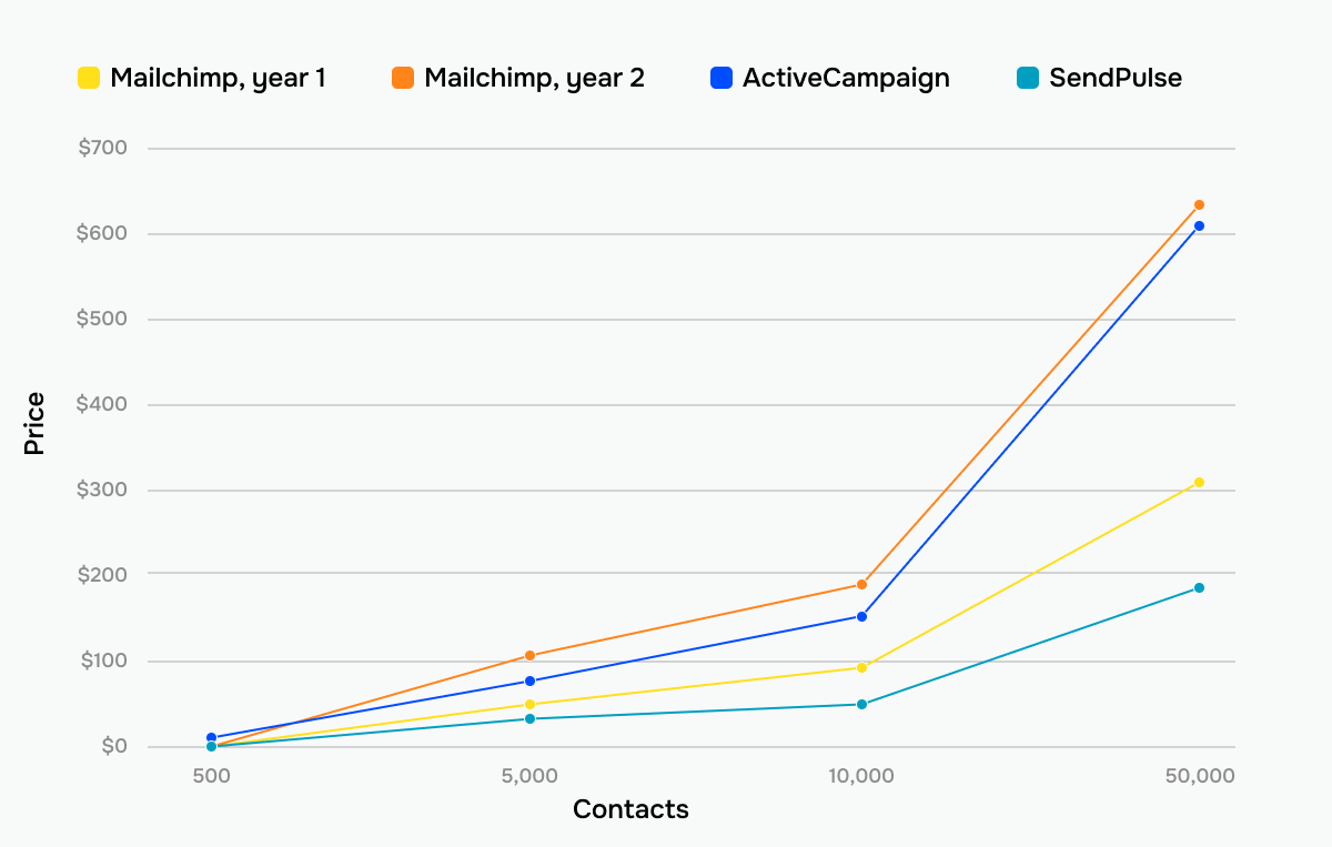 How prices grow across email platforms