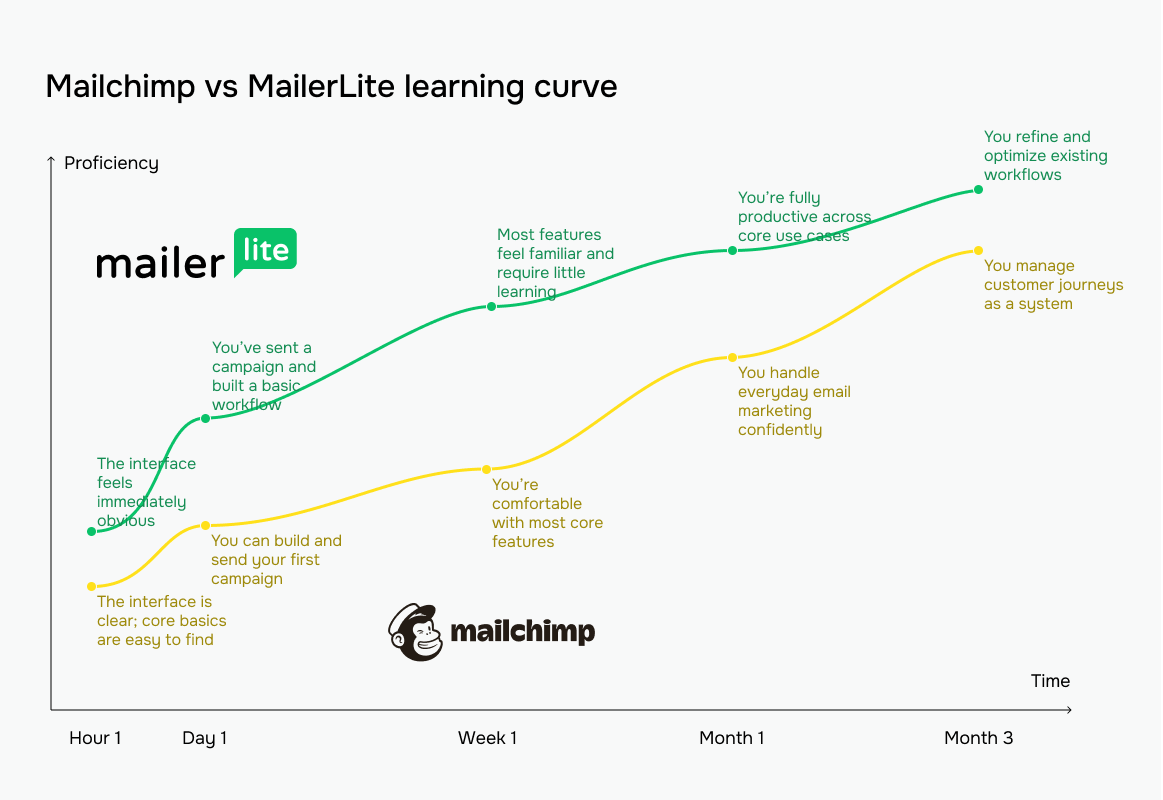 Mailchimp vs MailerLite learning curve