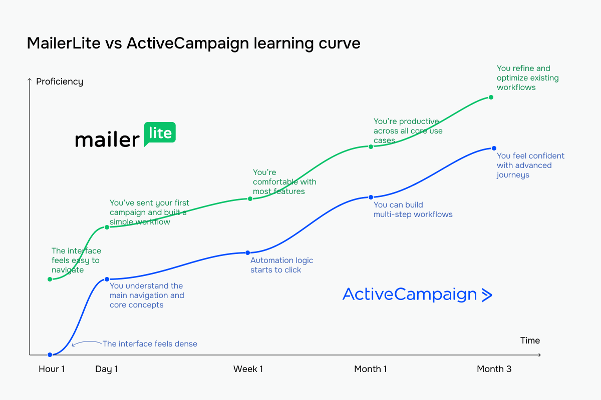 MailerLite vs ActiveCampaign learning curve
