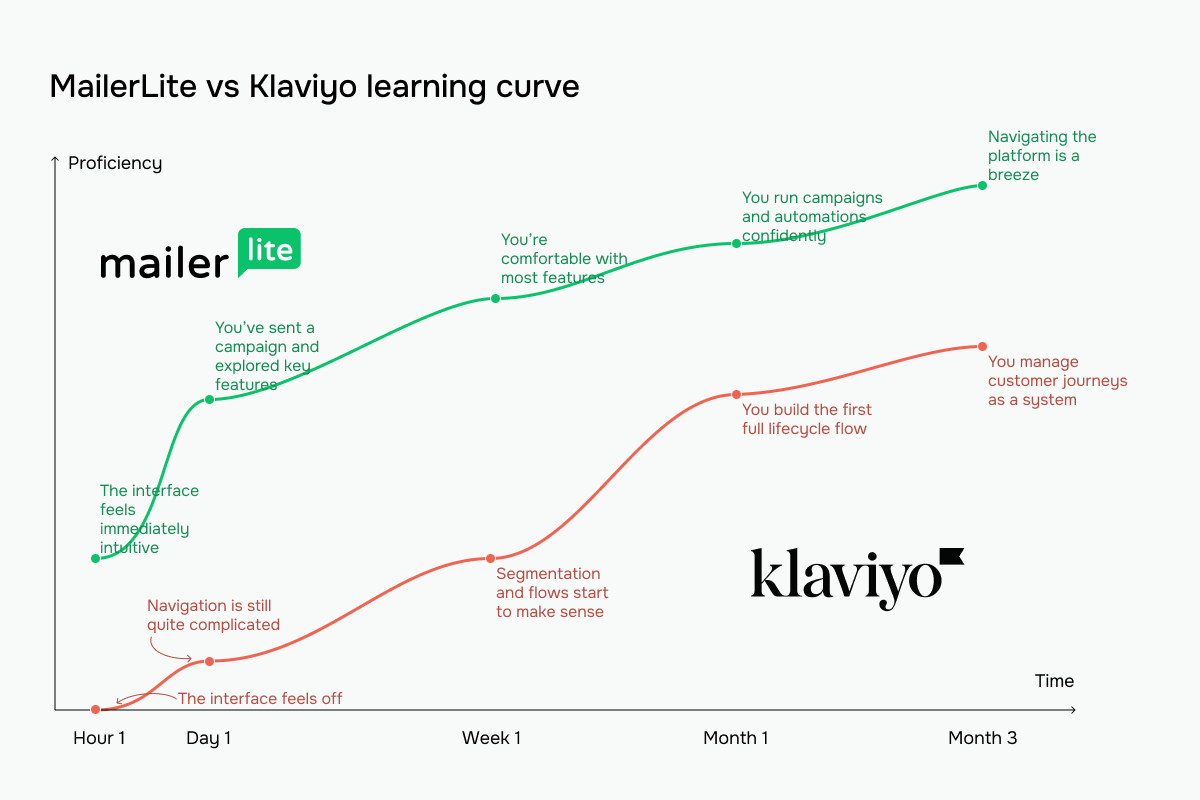 MailerLite vs Klaviyo learning curve