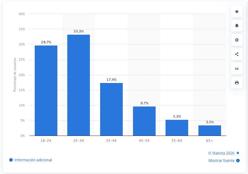 Grafica de las estadisticas sobre la audiencia activa en Instagram