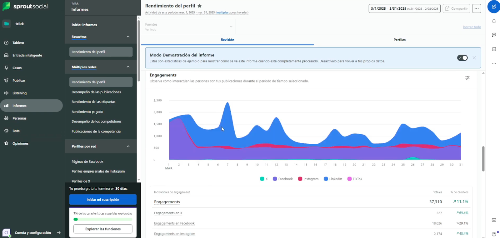 Interfaz de la plataforma Sprout Social para el análisis de Instagram