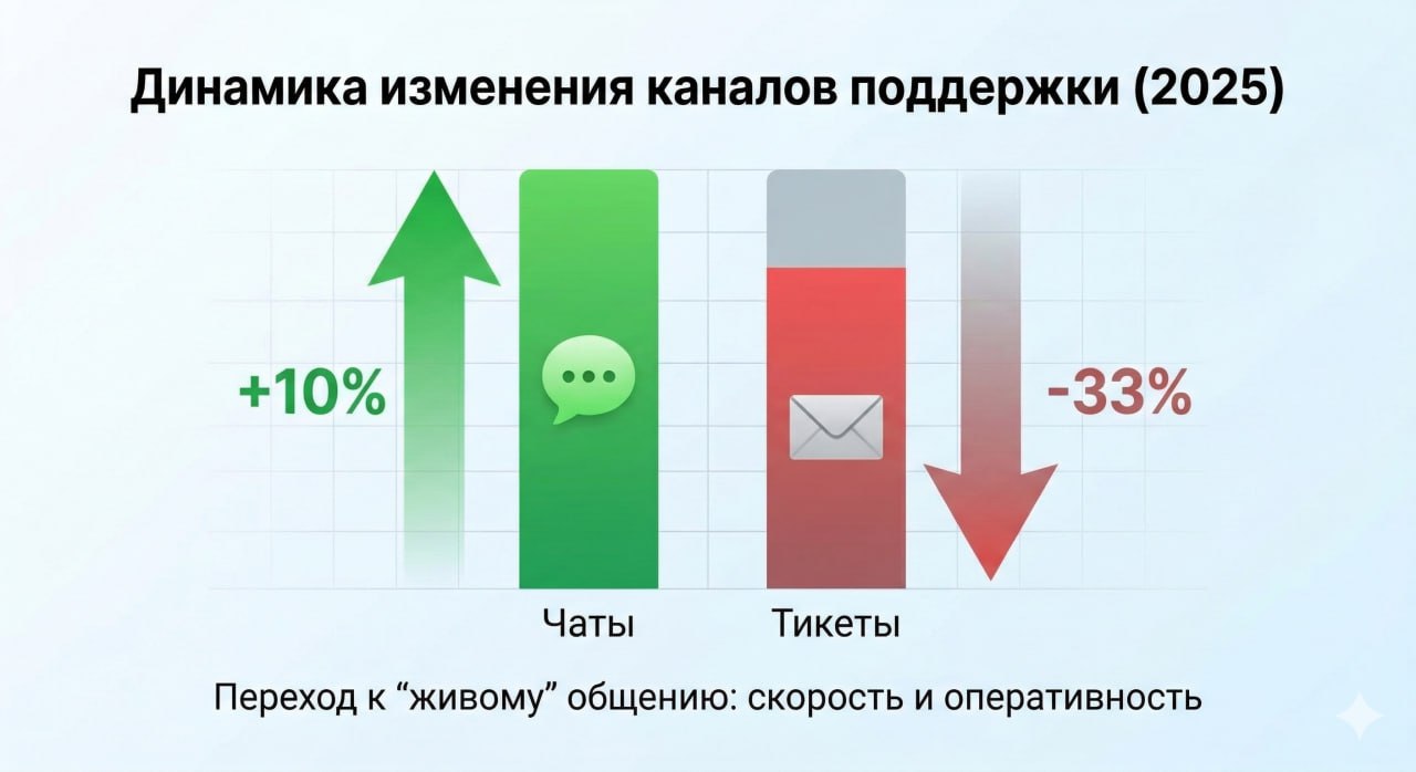 Запросы клиентов к сервису SendPulse: особенности 2025 года
