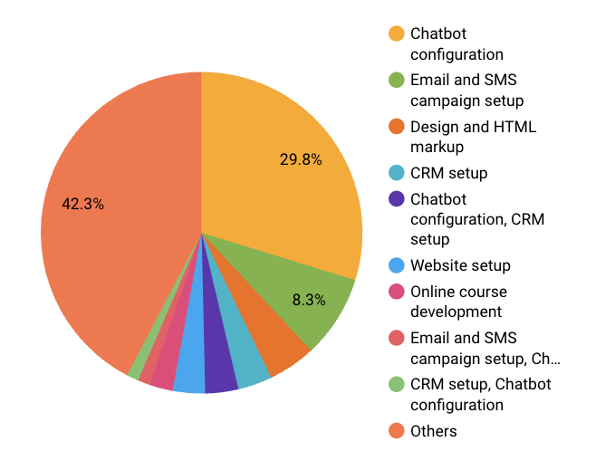 Статистика запросов клиентов SendPulse к партнерам платформы