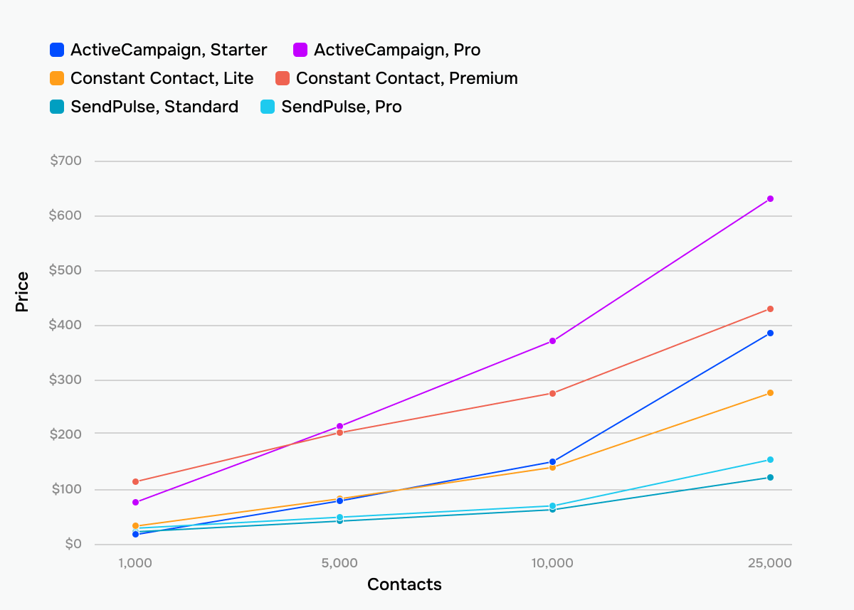 different tiers of three email platforms