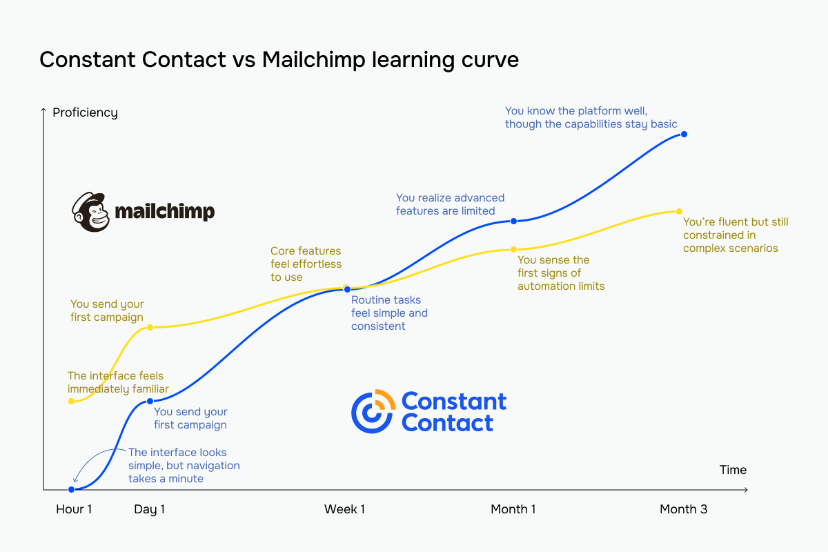 Constant Contact vs Mailchimp learning curve