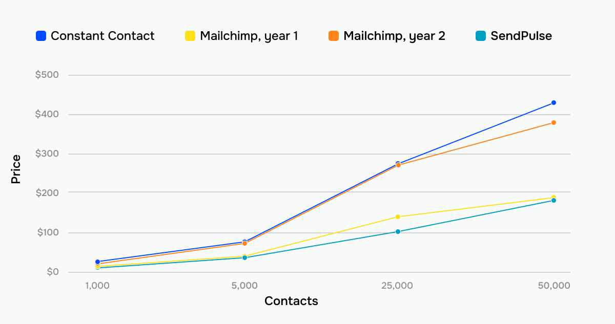 price growth across three different email platforms