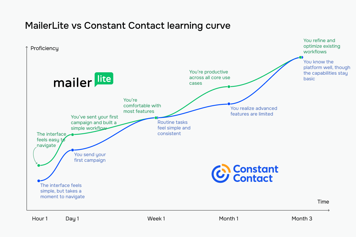 MailerLite vs Constant Contact learning curve