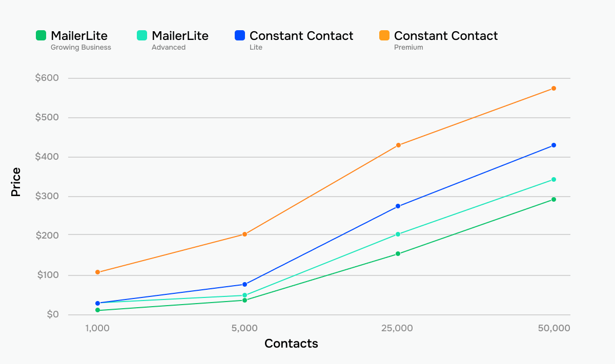 different tiers of MailerLite and Constant Contact