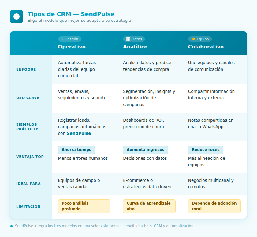 Tabla hecha por SendPulse muestra los distintos tipos de CRM
