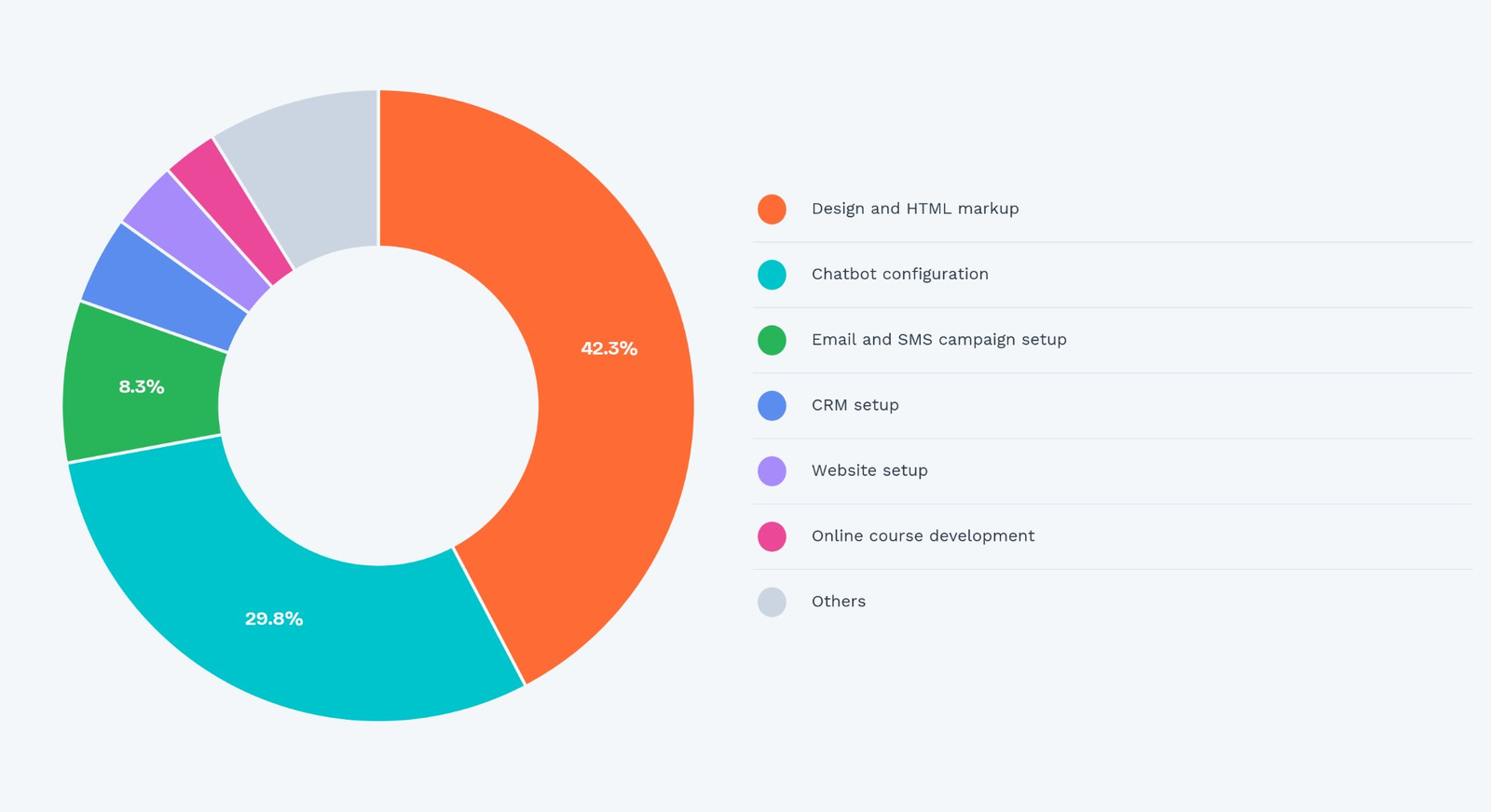 SendPulse client requests to platform partners