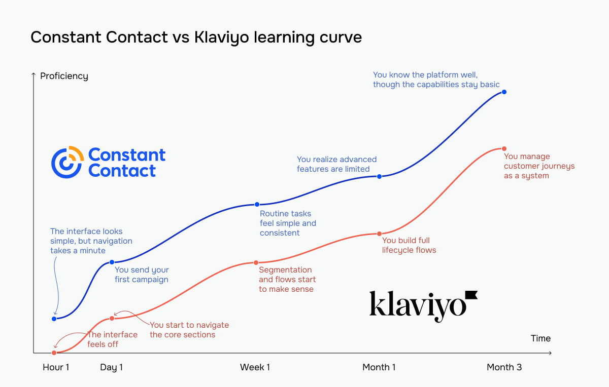 Klaviyo vs Constant Contact learning curve
