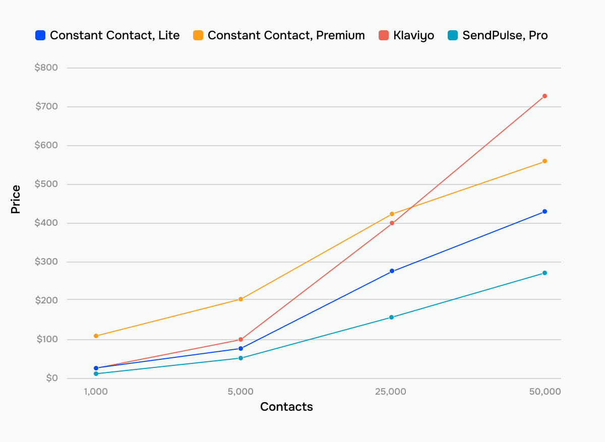 Constant Contact, Klaviyo, and SendPulse prices