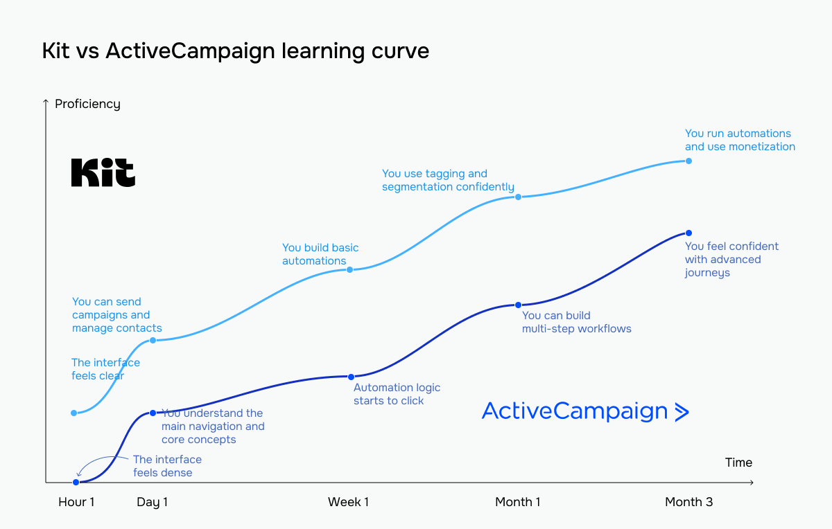 kit vs activecampaign learning curve