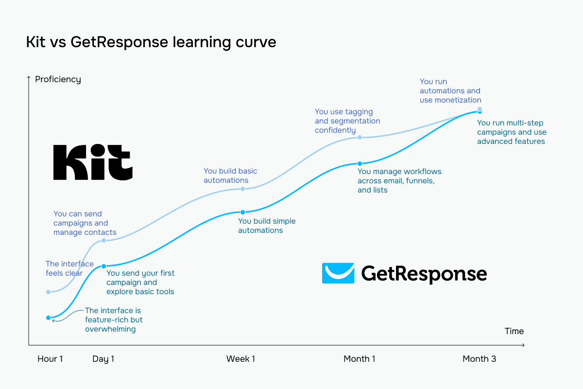 GetResponse vs Kit learning curve
