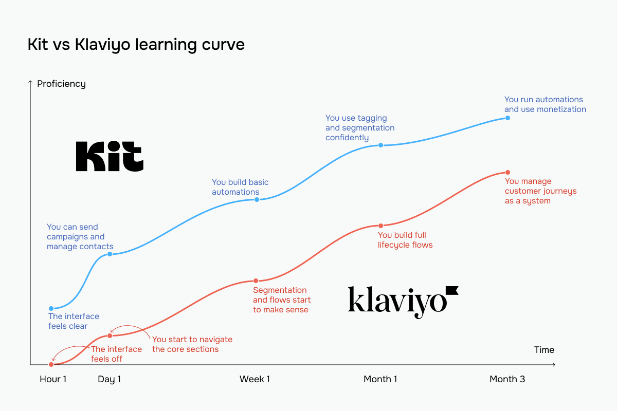 Kit vs Klaviyo learning curve