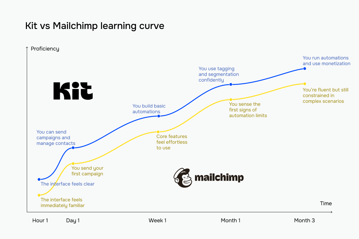 Kit vs Mailchimp learning curve