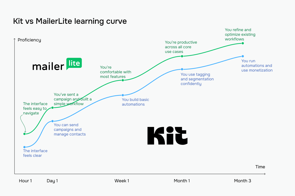kit vs mailerlite learning curve