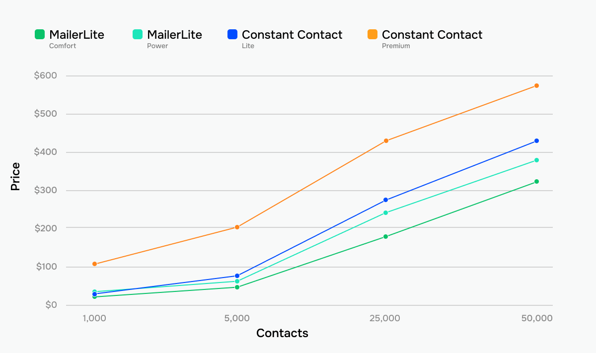 MailerLite vs Constant Contact prices