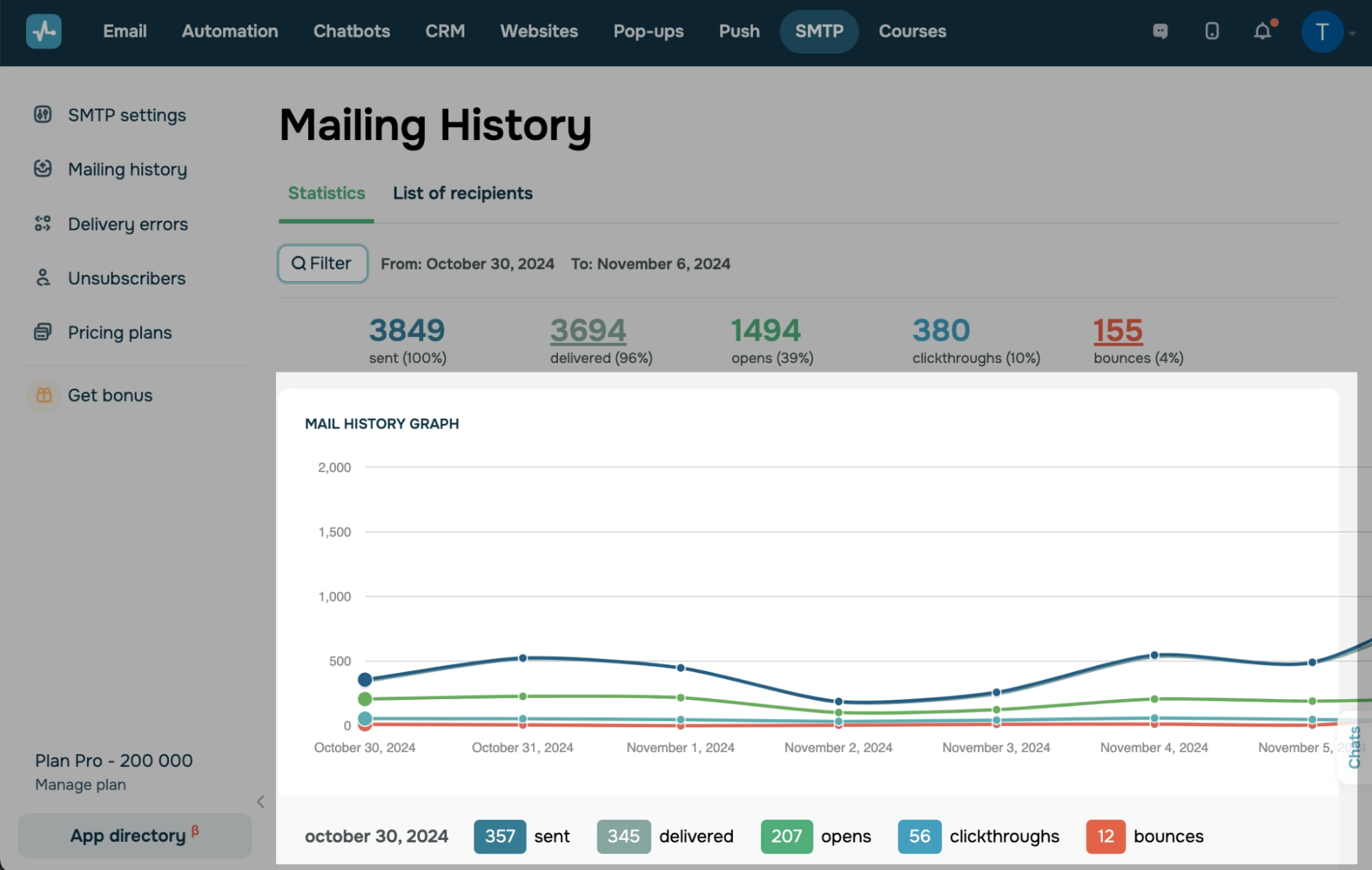 SMTP mailing history and delivery stats