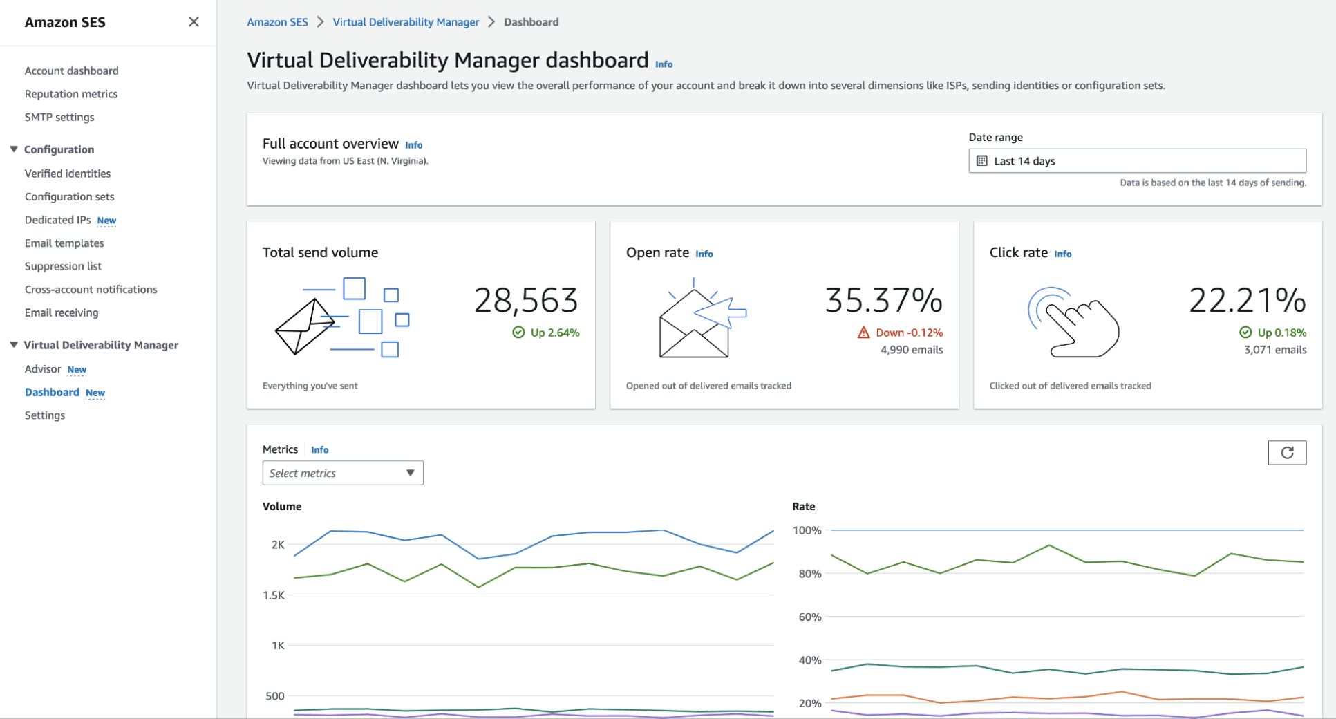 dashboard showing send volume, open rate, and click rate metrics