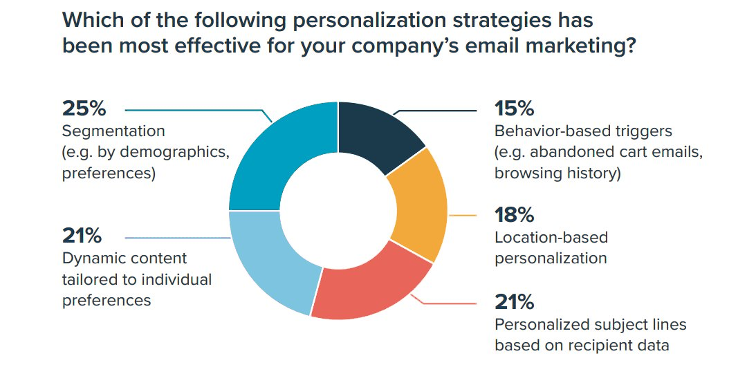 personalization strategies