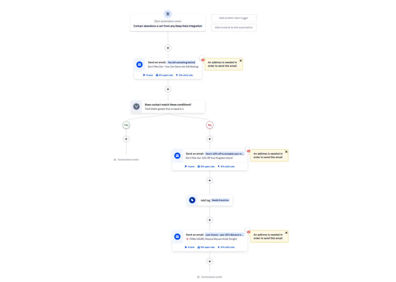 cart abandonment flow we built in ActiveCampaign