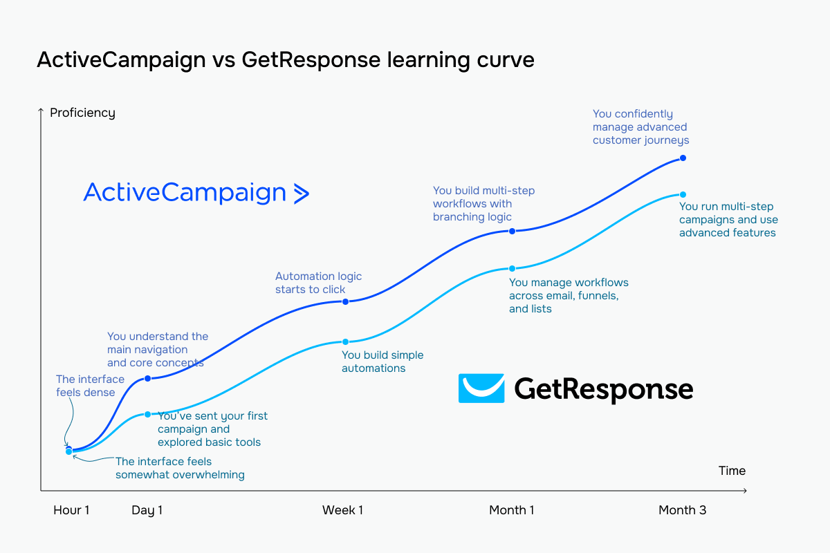 ActiveCampaign vs GetResponse learning curve