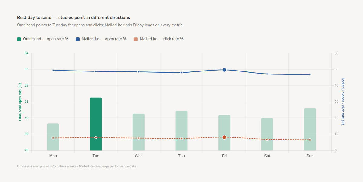 graph showing best days to send emails