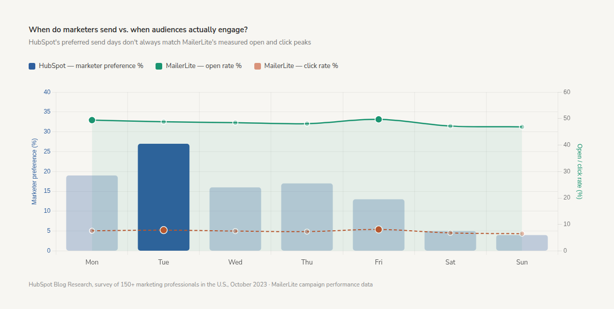 graph showing best day to send emails according to marketers and studies