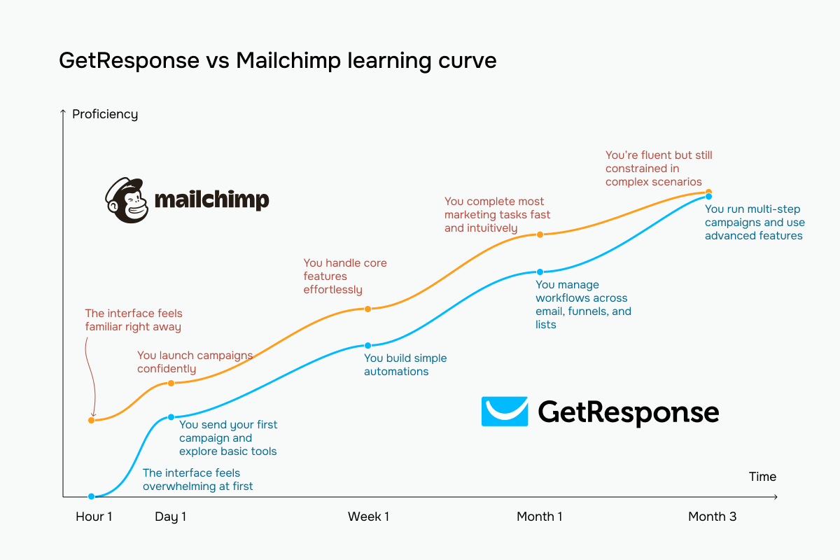 GetResponse vs Mailchimp learning curve