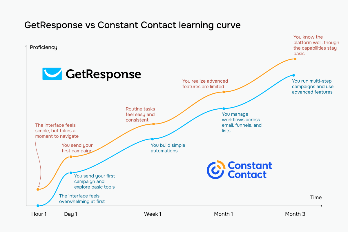 GetResponse vs Constant Contact learning curve