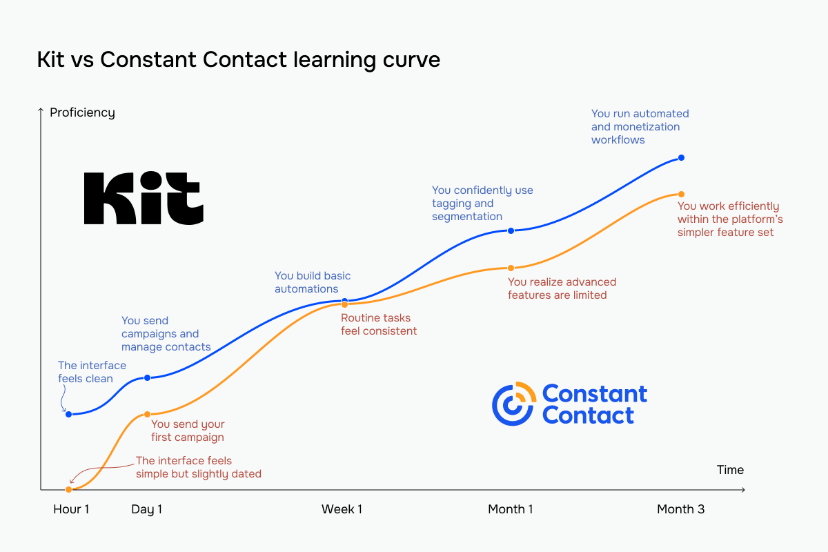 kit vs constant contact learning curve comparison 