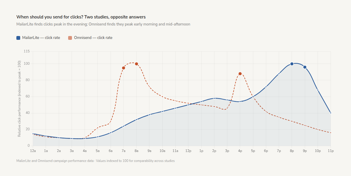 graph showing best time for email clicks