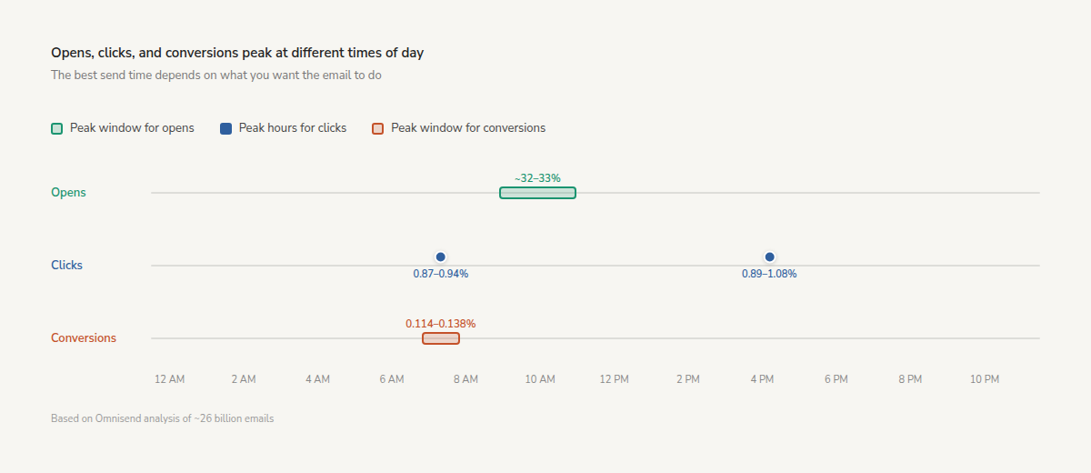 graph showing best time for opens, clicks, and conversions