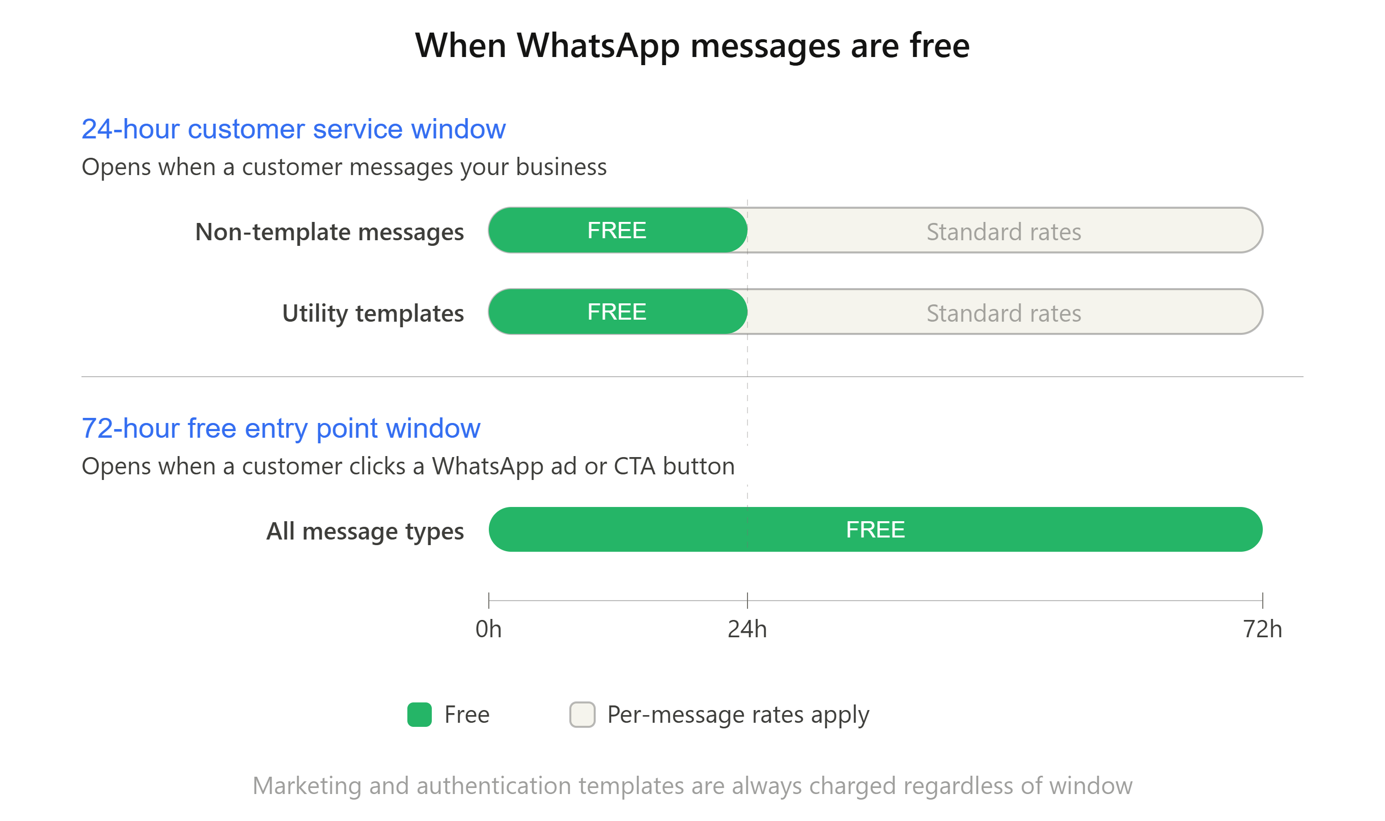 Free WhatsApp messaging scenarios