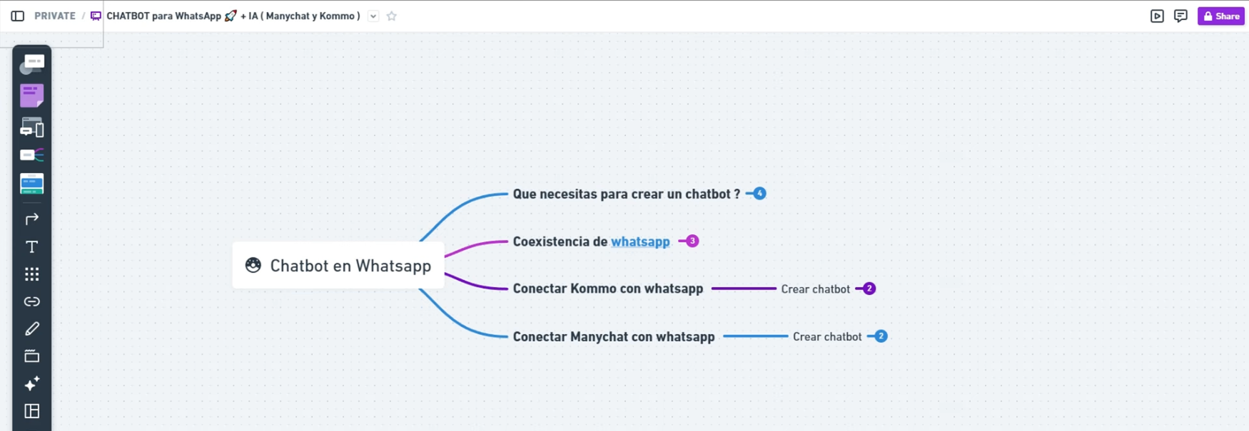 Chatbot con IA de ManyChat