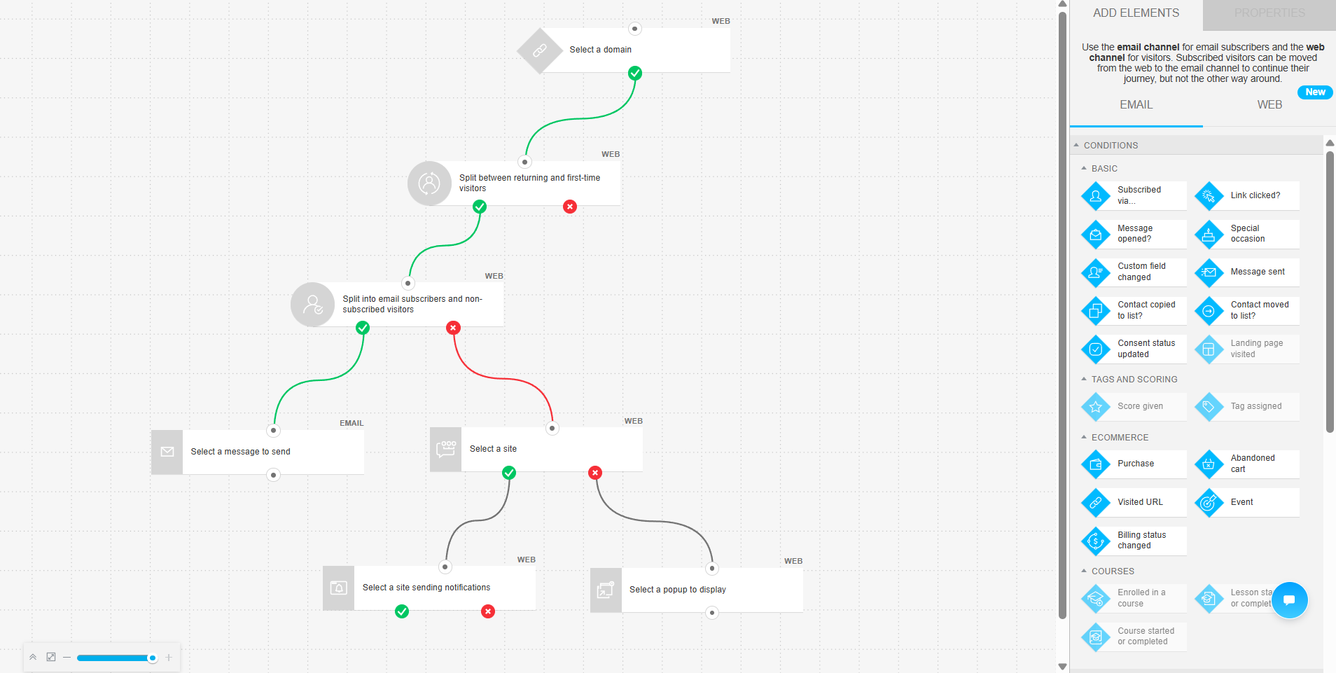 GetResponse automation builder testing