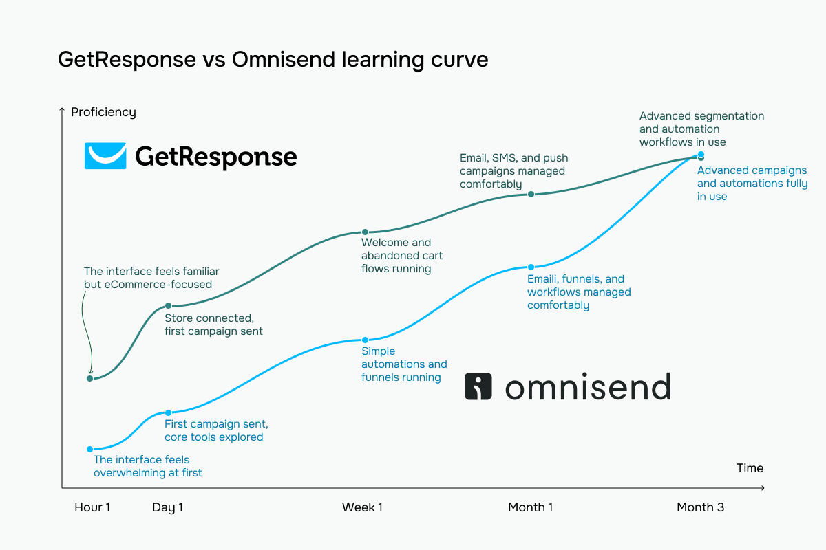 GetResponse (navy) vs Omnisend (green) learning curve