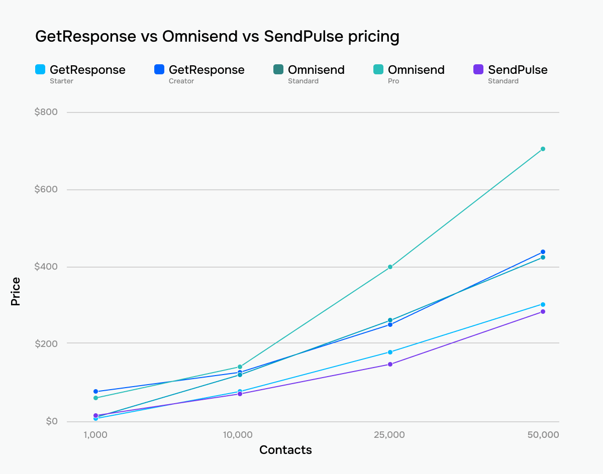 GetResponse vs Omnisend vs SendPulse prices 