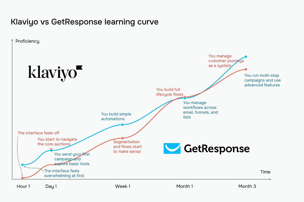 GetResponse vs Klaviyo learning curve