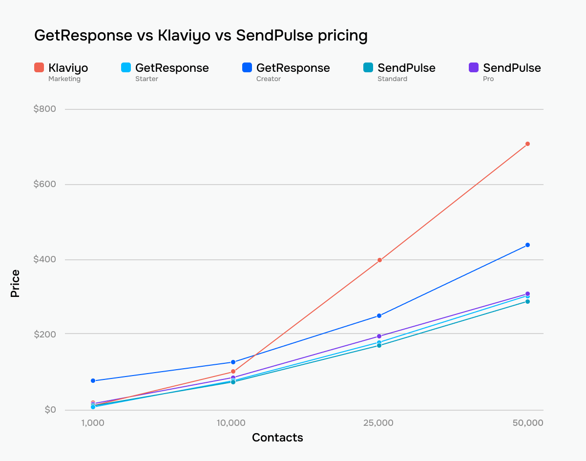GetResponse vs Klaviyo vs SendPulse pricing