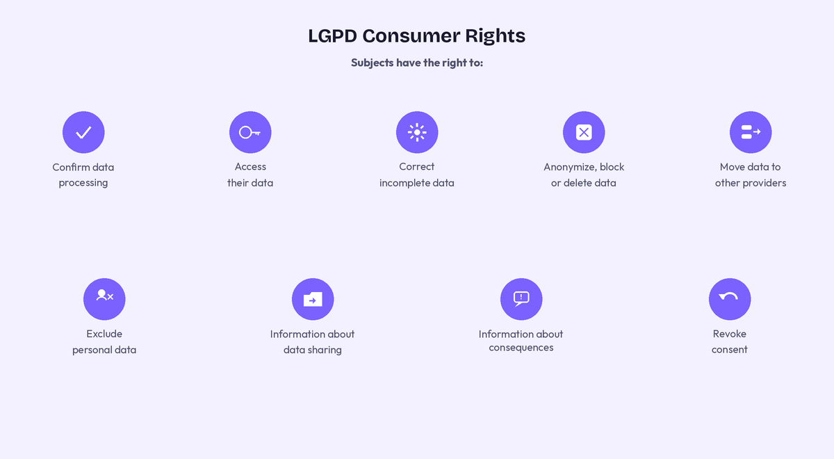 consumer rights under LGPD