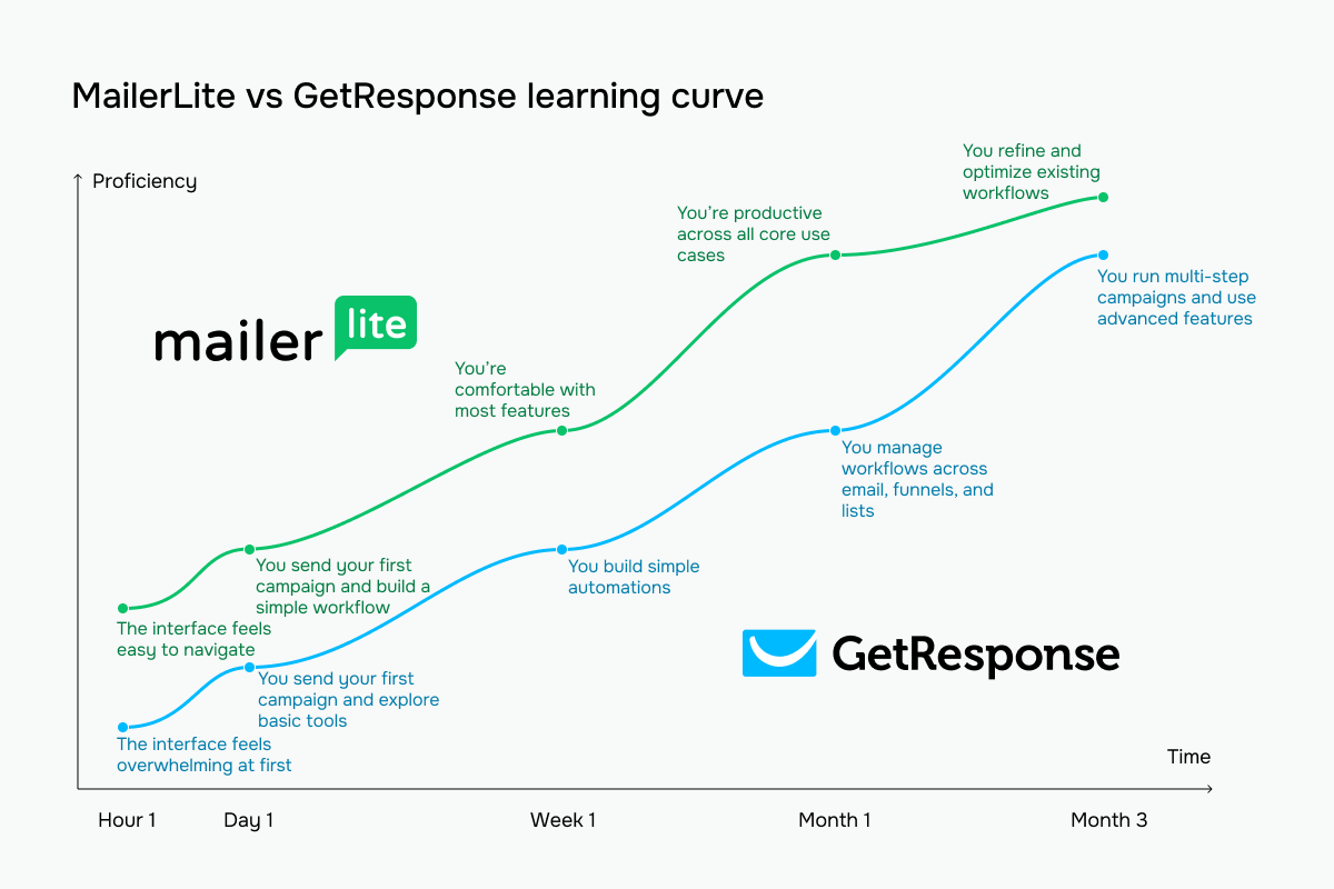 MailerLite vs GetResponse learning curve