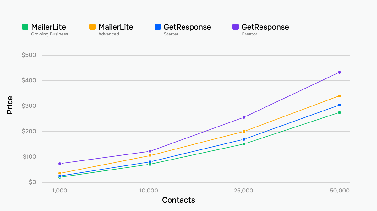 MailerLite vs GetResponse price comparison