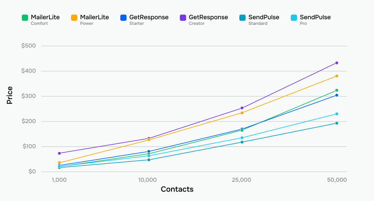 MailerLite, GetResponse, and SendPulse price comparison