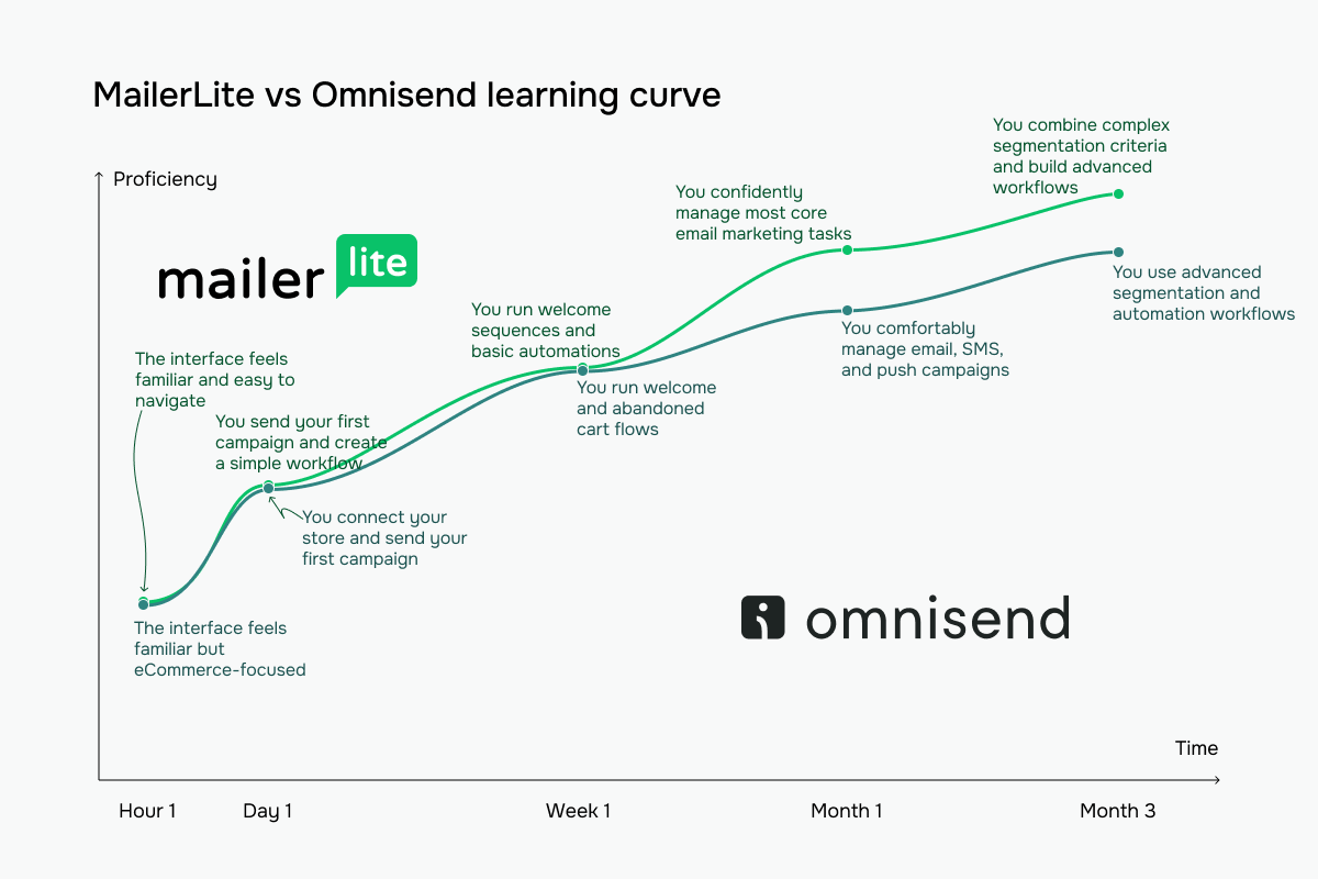 MailerLite vs Omnisend learning curve