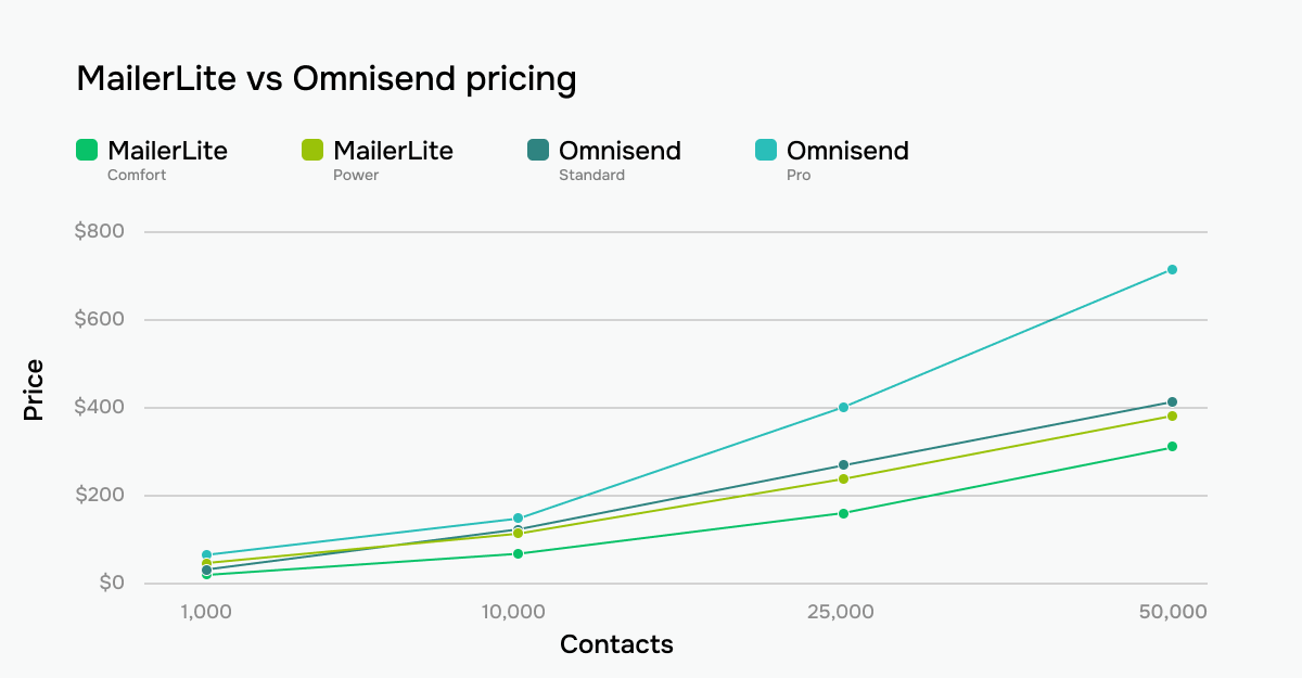 MailerLite vs Omnisend pricing