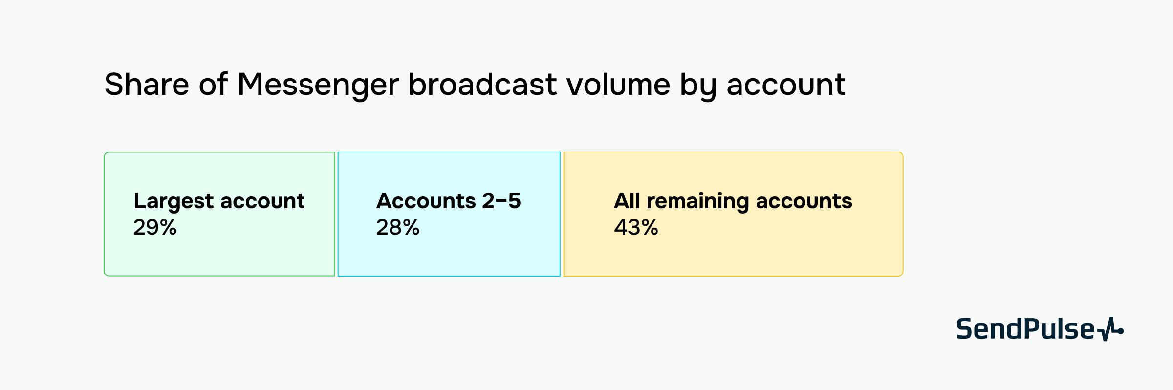 Messenger broadcast volume by account